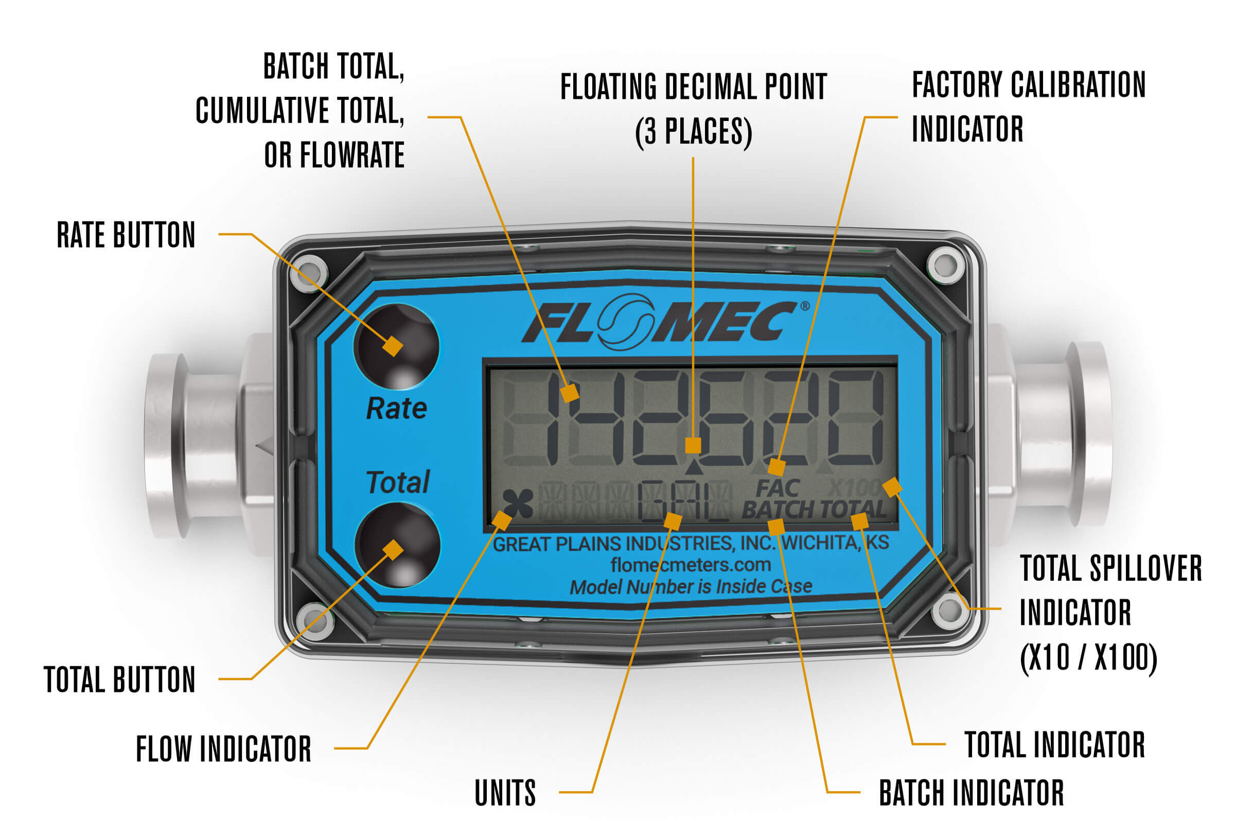 FLOMEC G2 High-Temp Brew Meter with Sanitary Fittings Break-down of the the digital display buttons and information
